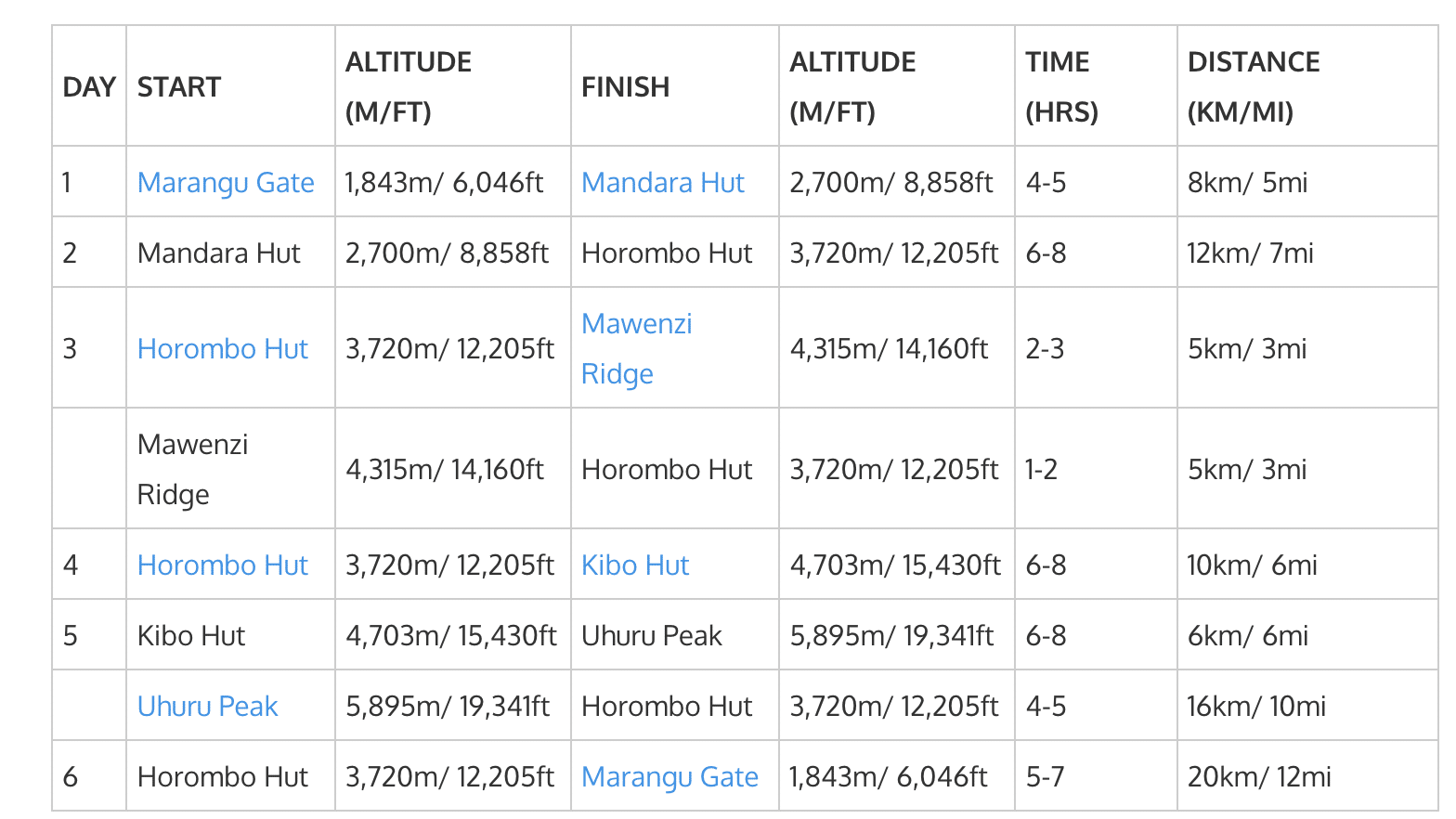 6 days Marangu Route Itinerary
